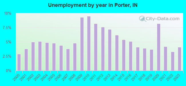 Unemployment by year in Porter, IN