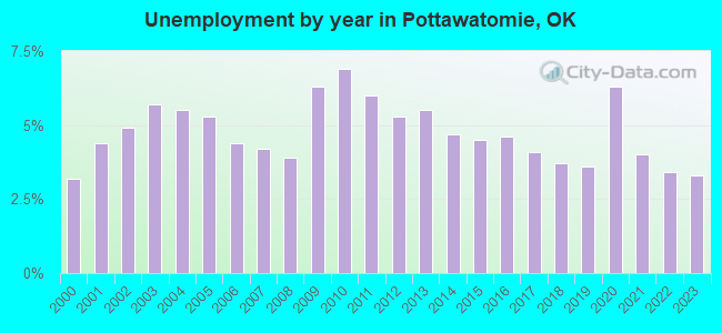 Unemployment by year in Pottawatomie, OK