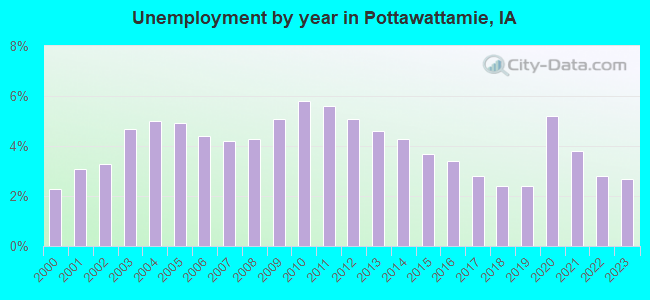 Unemployment by year in Pottawattamie, IA