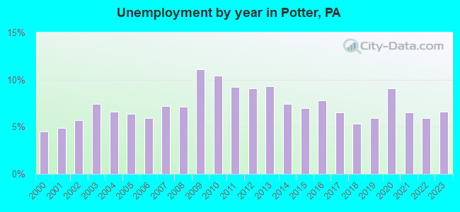 Unemployment by year in Potter, PA