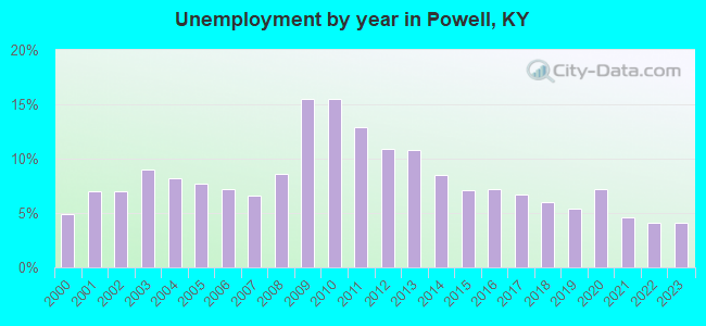 Unemployment by year in Powell, KY