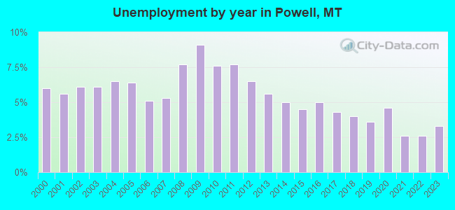 Unemployment by year in Powell, MT
