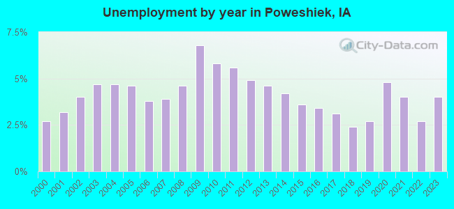 Unemployment by year in Poweshiek, IA