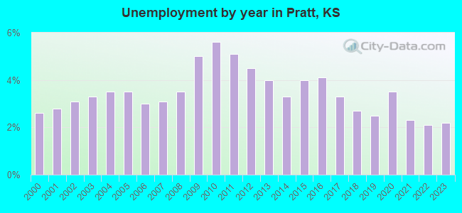 Unemployment by year in Pratt, KS