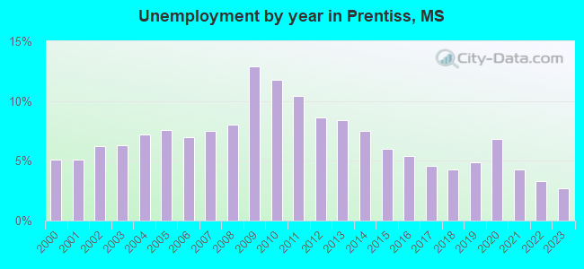 Unemployment by year in Prentiss, MS