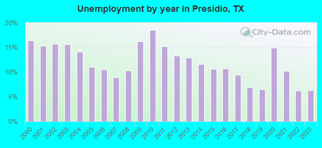 Unemployment by year in Presidio, TX