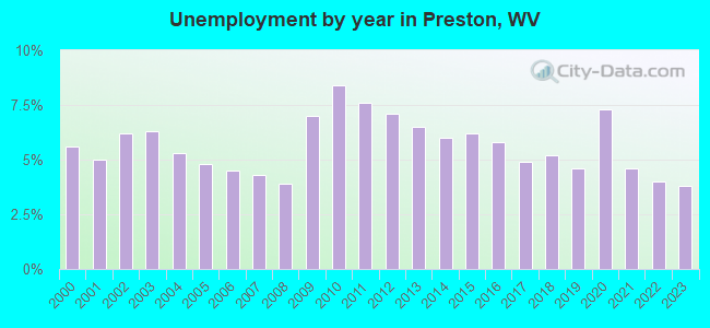 Unemployment by year in Preston, WV