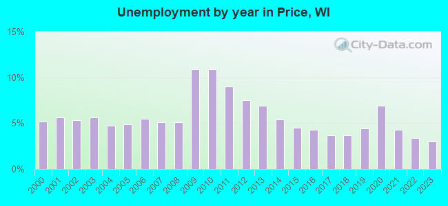 Unemployment by year in Price, WI