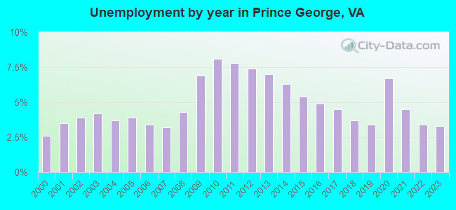 Unemployment by year in Prince George, VA