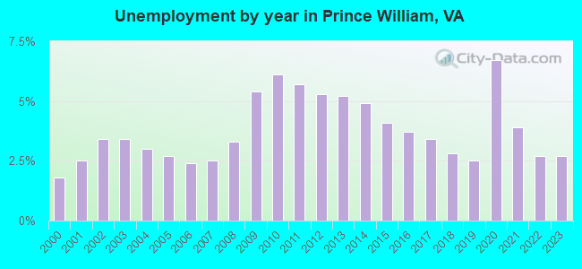 Unemployment by year in Prince William, VA