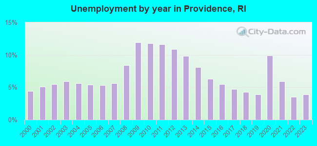 Unemployment by year in Providence, RI