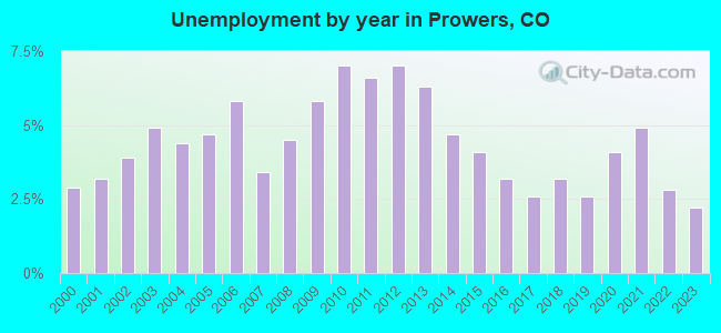 Unemployment by year in Prowers, CO
