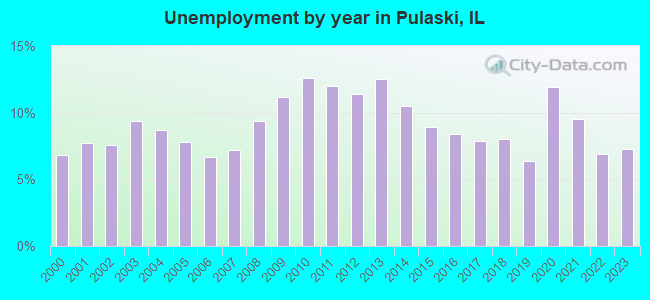 Unemployment by year in Pulaski, IL