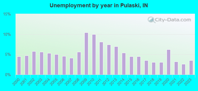 Unemployment by year in Pulaski, IN