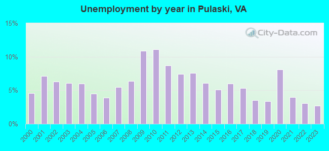 Unemployment by year in Pulaski, VA