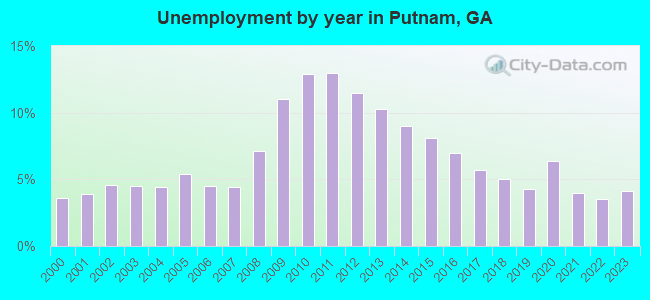 Unemployment by year in Putnam, GA