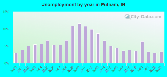 Unemployment by year in Putnam, IN