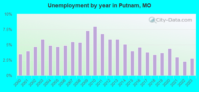 Unemployment by year in Putnam, MO