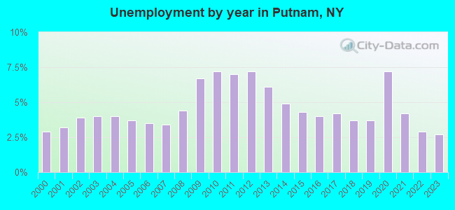 Unemployment by year in Putnam, NY