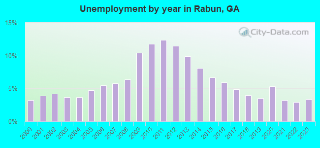 Unemployment by year in Rabun, GA