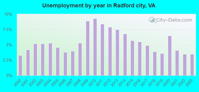 Unemployment by year in Radford city, VA