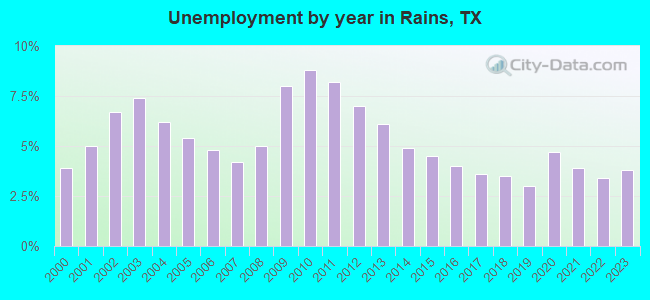 Unemployment by year in Rains, TX