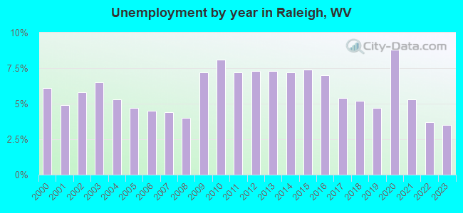 Unemployment by year in Raleigh, WV