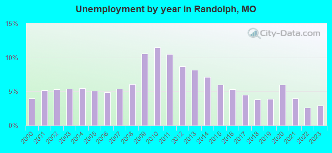 Unemployment by year in Randolph, MO