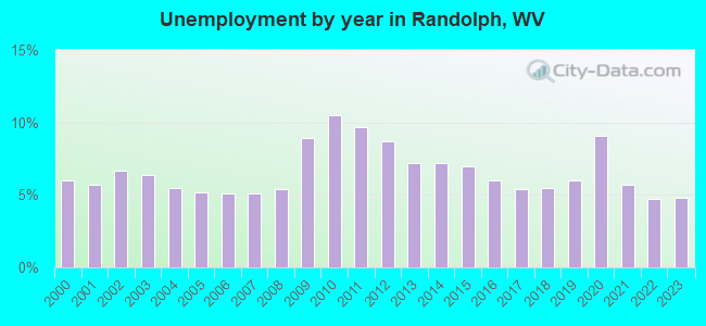 Unemployment by year in Randolph, WV