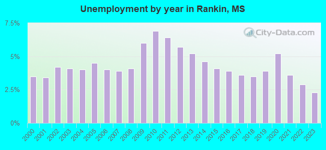 Unemployment by year in Rankin, MS