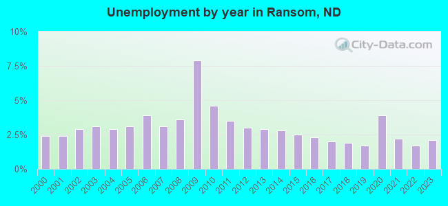 Unemployment by year in Ransom, ND