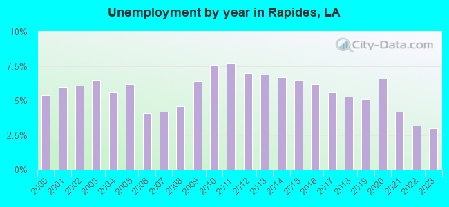 Unemployment by year in Rapides, LA
