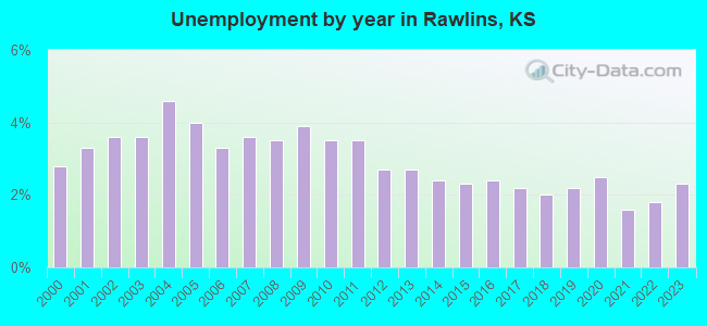 Unemployment by year in Rawlins, KS