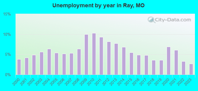 Unemployment by year in Ray, MO