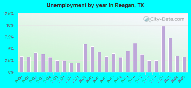 Unemployment by year in Reagan, TX