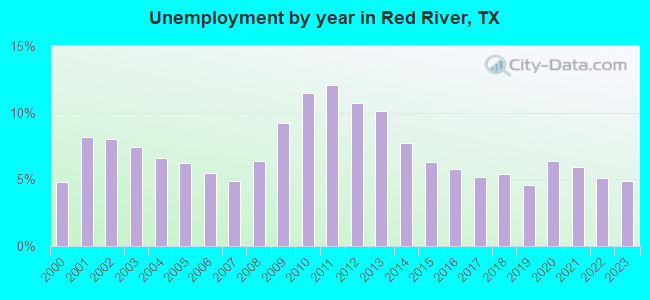 Unemployment by year in Red River, TX