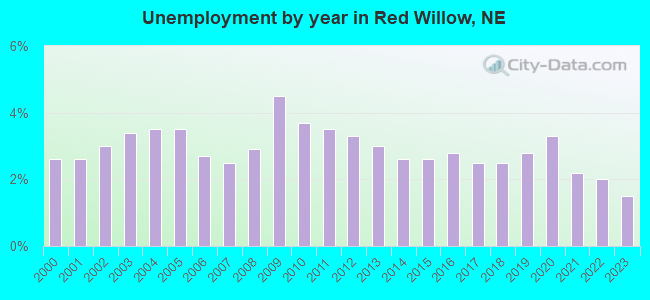 Unemployment by year in Red Willow, NE