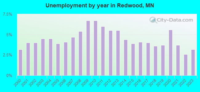 Unemployment by year in Redwood, MN