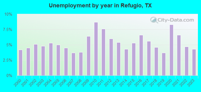Unemployment by year in Refugio, TX