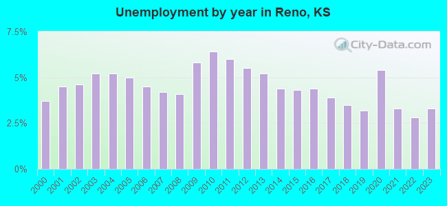 Unemployment by year in Reno, KS