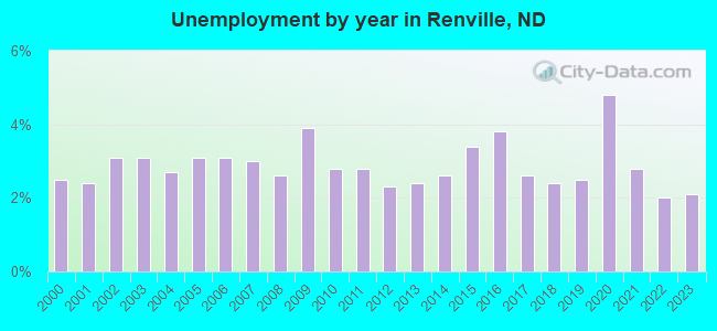 Unemployment by year in Renville, ND