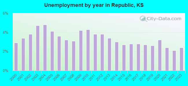 Unemployment by year in Republic, KS