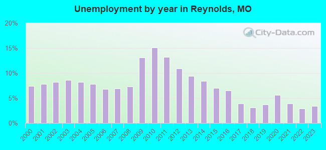 Unemployment by year in Reynolds, MO