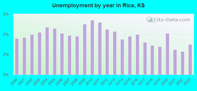 Unemployment by year in Rice, KS
