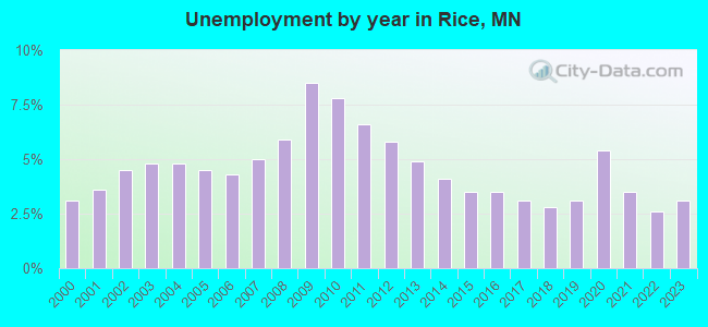 Unemployment by year in Rice, MN