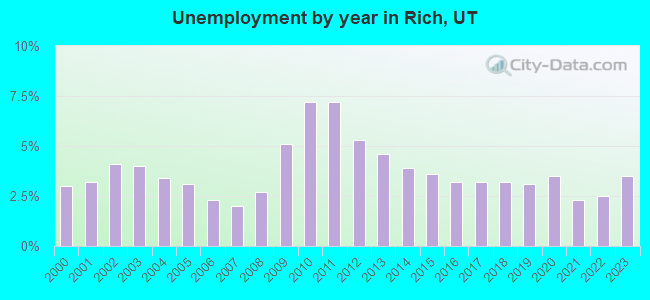Unemployment by year in Rich, UT