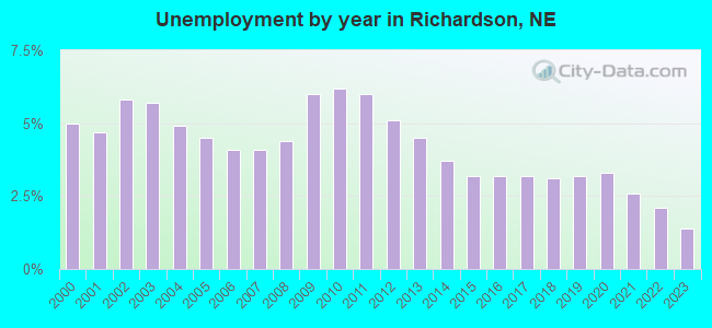 Unemployment by year in Richardson, NE