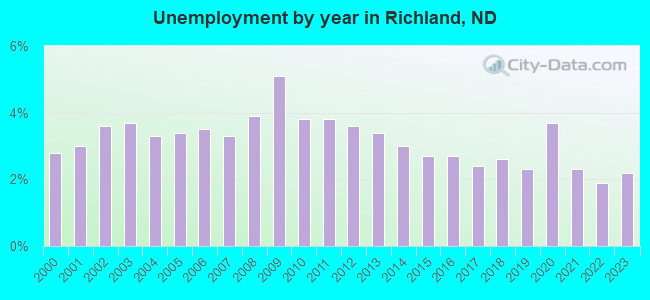Unemployment by year in Richland, ND