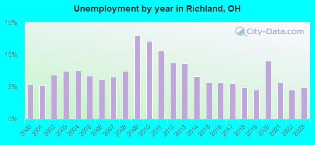 Unemployment by year in Richland, OH