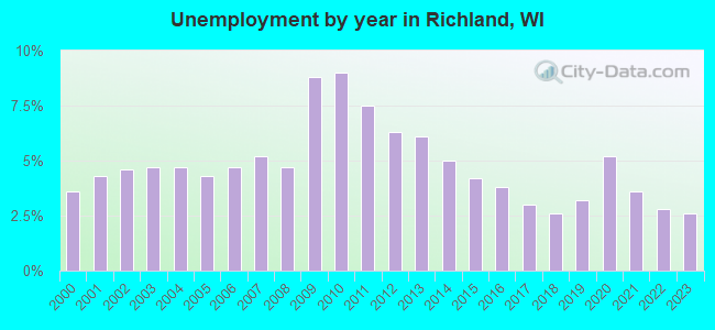 Unemployment by year in Richland, WI
